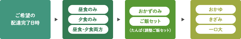 ご希望の
配達完了日時昼食のみ夕食のみ昼食・夕食両方おかずのみご飯セット（低たんぱくご飯セット）おかゆきざみ一口大