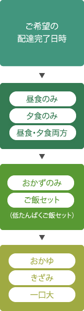 ご希望の
配達完了日時昼食のみ夕食のみ昼食・夕食両方おかずのみご飯セット（低たんぱくご飯セット）おかゆきざみ一口大